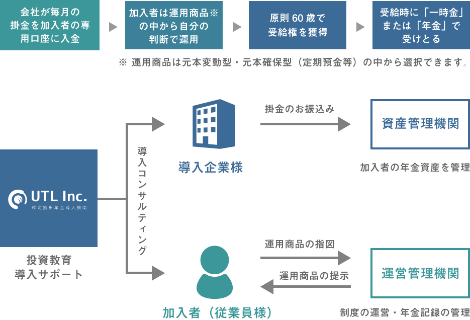 確定拠出年金の仕組み